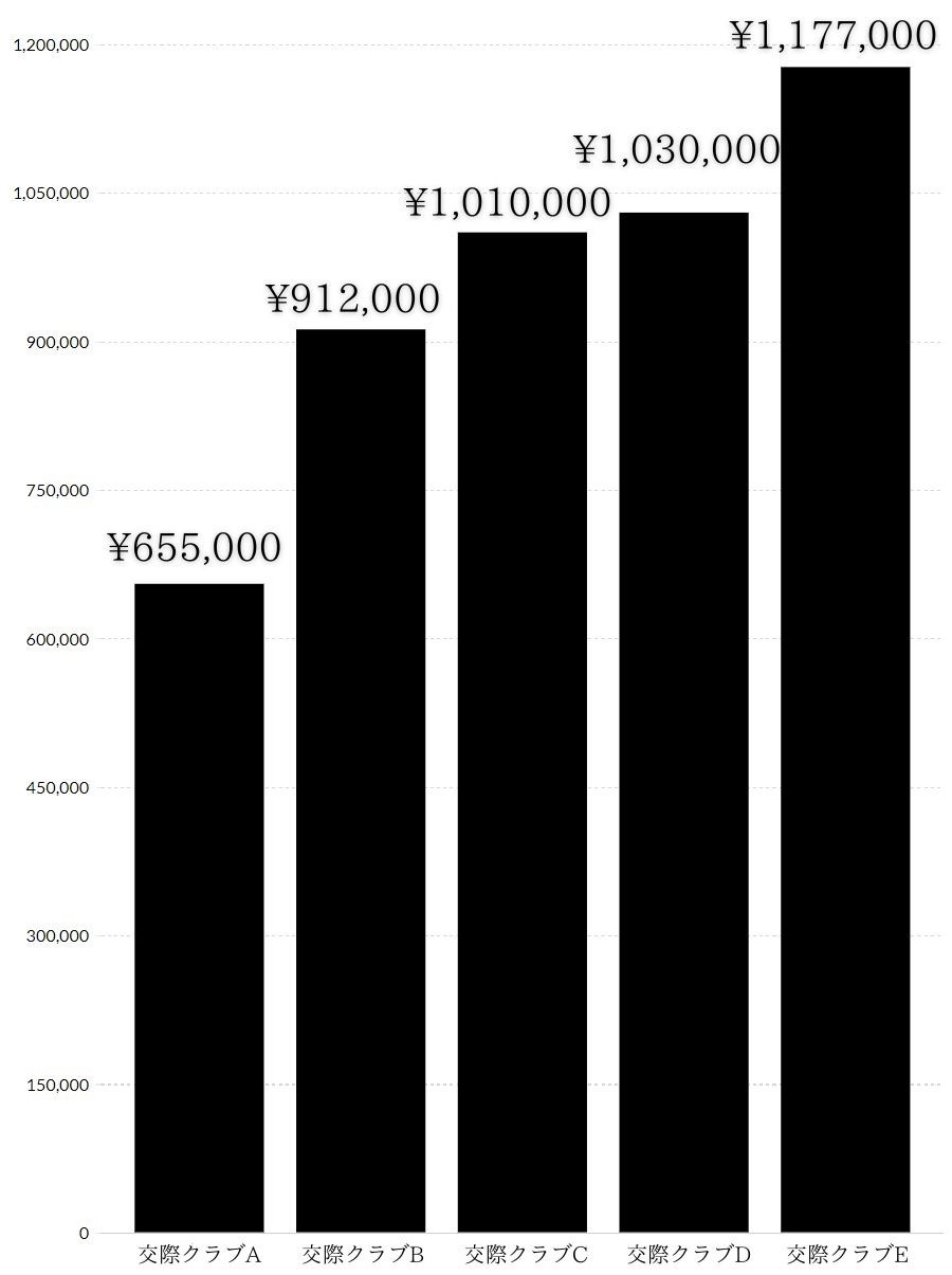 加盟店別の売上グラフ